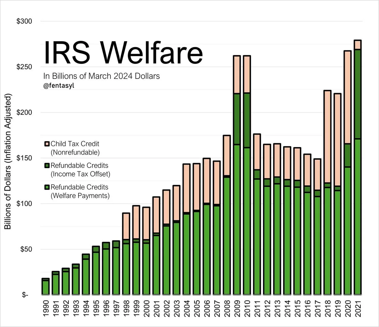 Chart showing changes in U.S. child tax credit and refundable tax credits over time in billions of March 2024 dollars