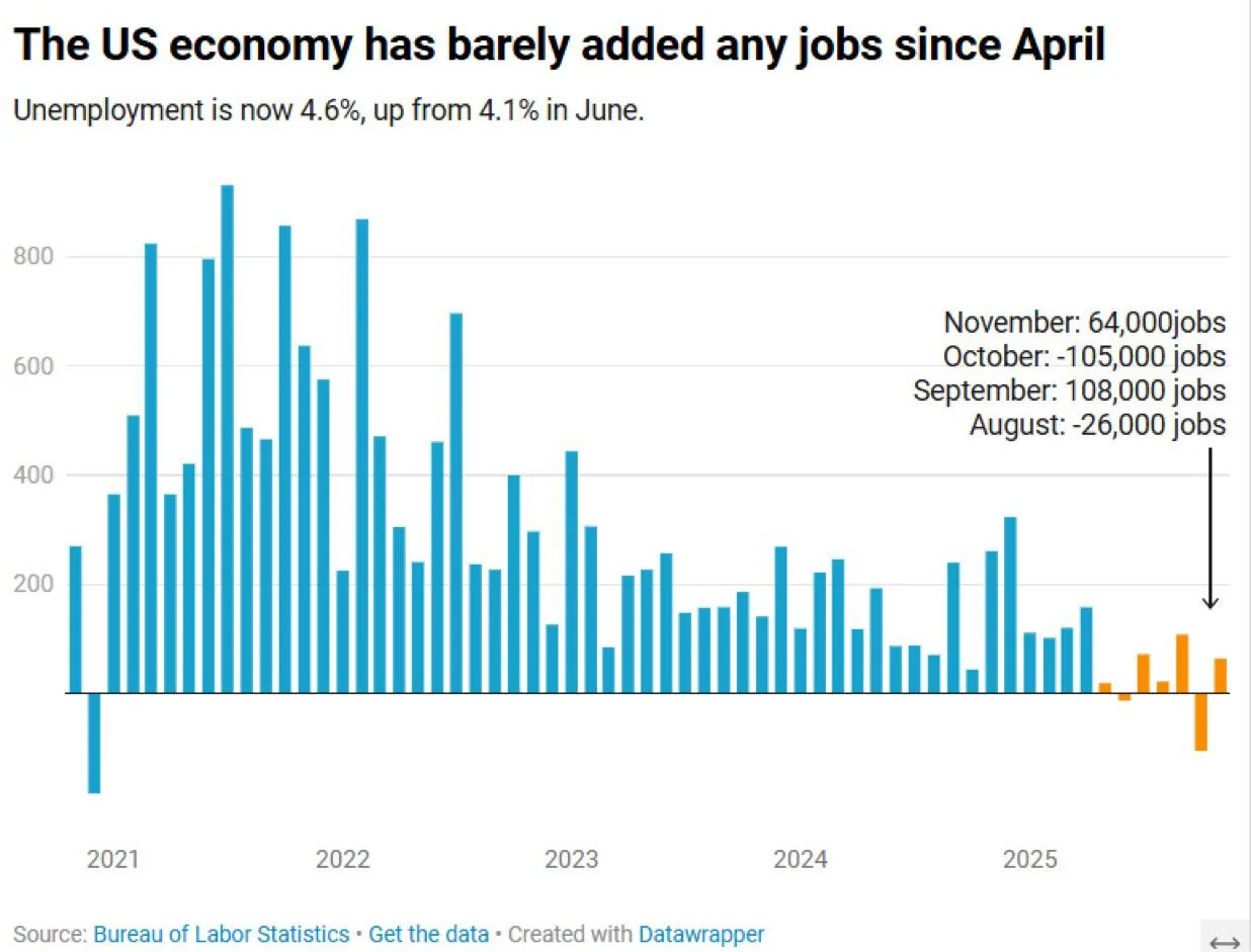 Chart showing recent US job growth and unemployment rate changes from Bureau of Labor Statistics data
