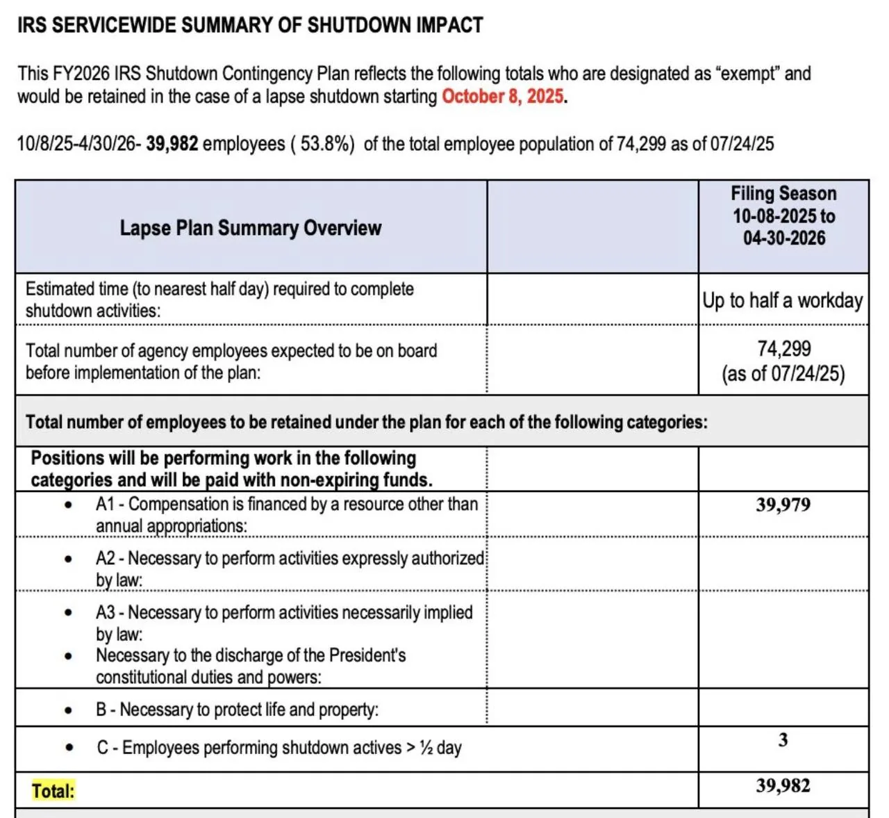 IRS document titled Servicewide Summary of Shutdown Impact with employee counts and dates for a 2025–2026 contingency plan