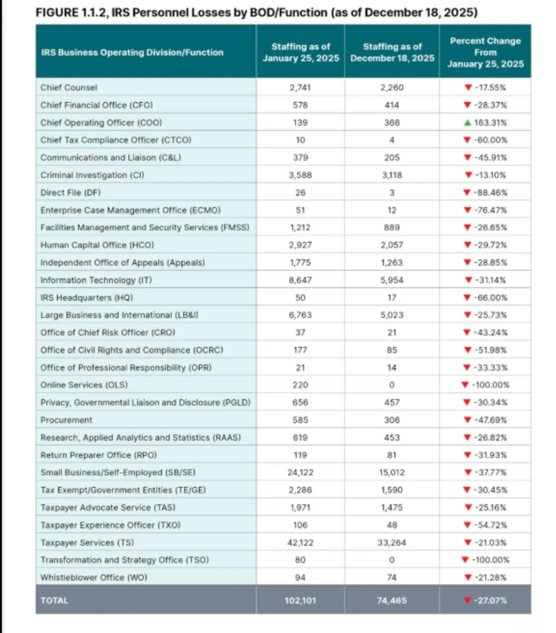 IRS report page showing personnel losses by function, relevant to understanding US tax administration for expat compliance context