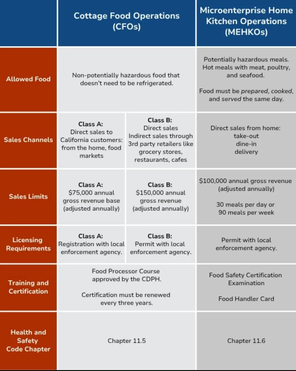 Printed page about microenterprise home kitchen operations and food safety rules