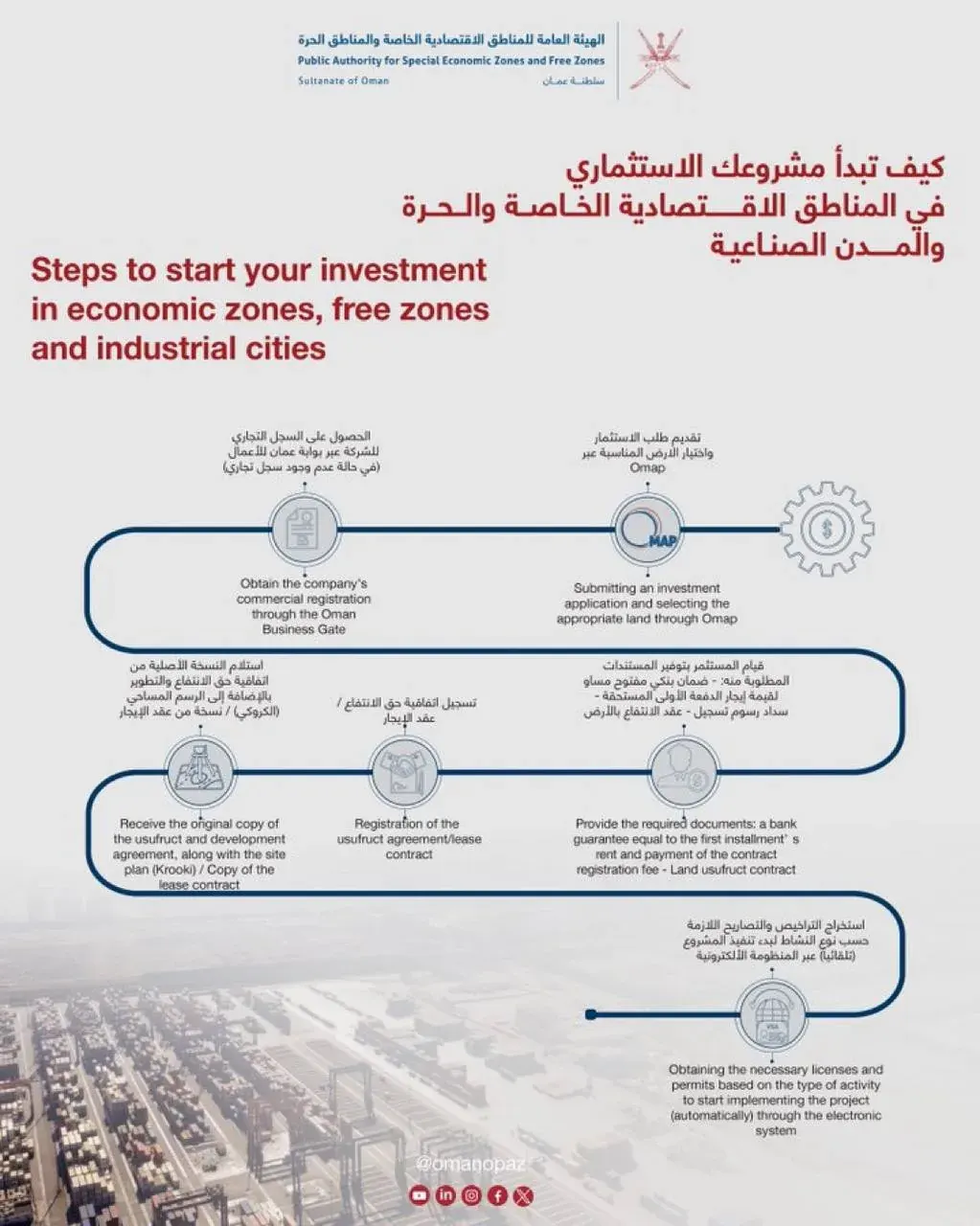 Document about investment steps in Middle East economic and free zones, partially readable Document about investment steps in Middle East economic and free zones, partially readable